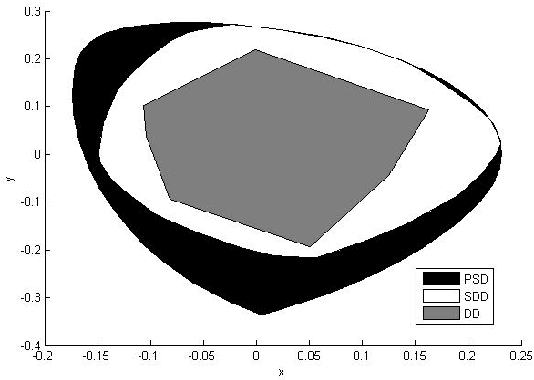 Figure 3 for DSOS and SDSOS Optimization: More Tractable Alternatives to Sum of Squares and Semidefinite Optimization