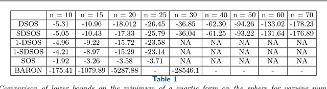 Figure 2 for DSOS and SDSOS Optimization: More Tractable Alternatives to Sum of Squares and Semidefinite Optimization