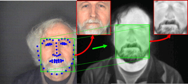 Figure 1 for Multi-Metric Evaluation of Thermal-to-Visual Face Recognition