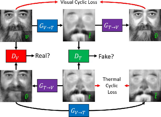 Figure 2 for Multi-Metric Evaluation of Thermal-to-Visual Face Recognition
