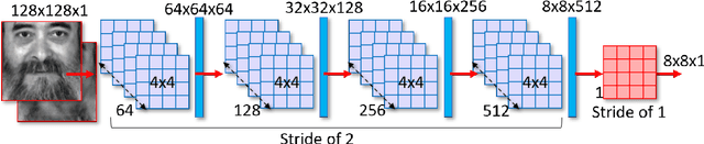 Figure 4 for Multi-Metric Evaluation of Thermal-to-Visual Face Recognition