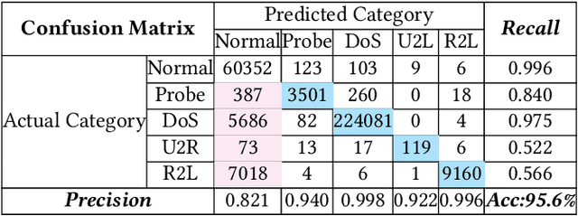Figure 4 for Bidirectional RNN-based Few-shot Training for Detecting Multi-stage Attack