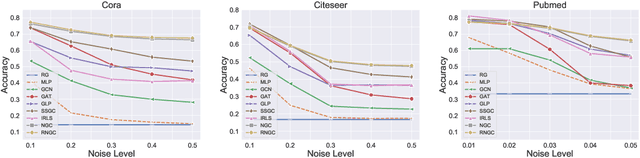 Figure 3 for How Powerful is Implicit Denoising in Graph Neural Networks