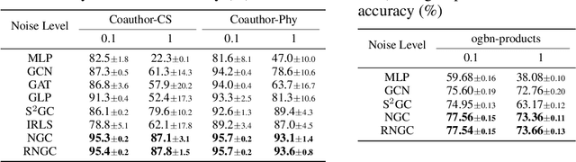 Figure 4 for How Powerful is Implicit Denoising in Graph Neural Networks