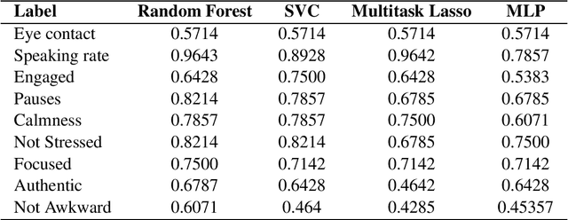 Figure 1 for Leveraging Multimodal Behavioral Analytics for Automated Job Interview Performance Assessment and Feedback