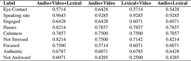 Figure 2 for Leveraging Multimodal Behavioral Analytics for Automated Job Interview Performance Assessment and Feedback