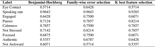 Figure 4 for Leveraging Multimodal Behavioral Analytics for Automated Job Interview Performance Assessment and Feedback