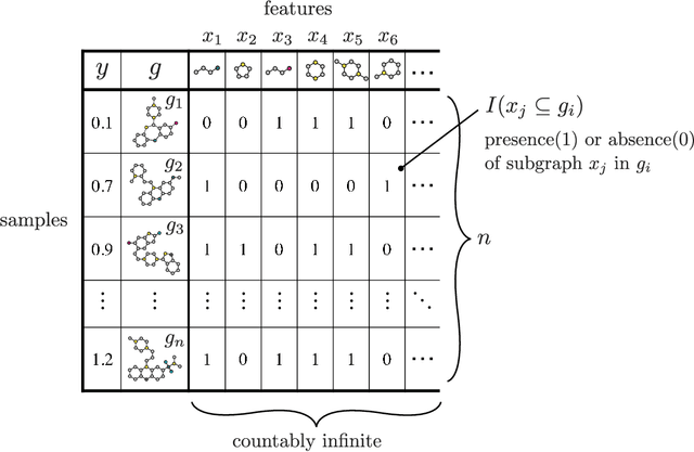 Figure 1 for Sparse Learning over Infinite Subgraph Features