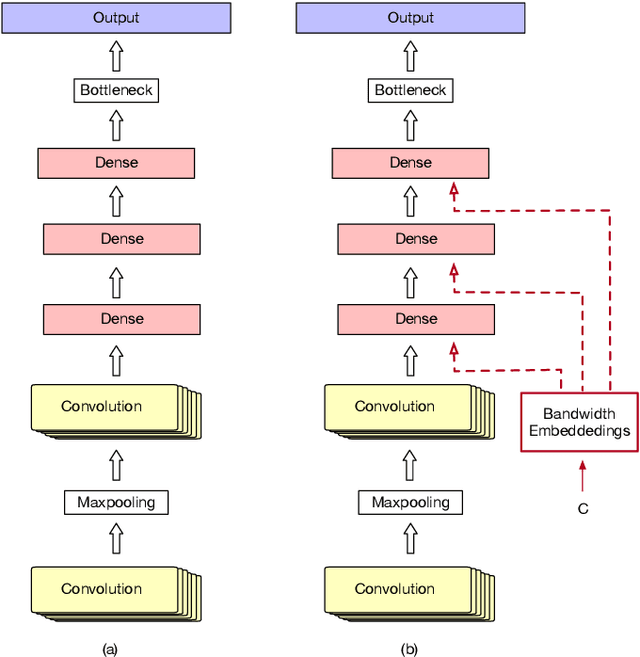 Figure 1 for Bandwidth Embeddings for Mixed-bandwidth Speech Recognition