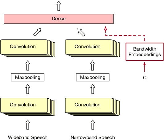 Figure 3 for Bandwidth Embeddings for Mixed-bandwidth Speech Recognition