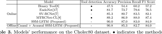 Figure 4 for Aggregating Long-Term Context for Learning Surgical Workflows