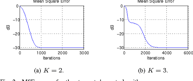 Figure 4 for Nonlinear Adaptive Algorithms on Rank-One Tensor Models
