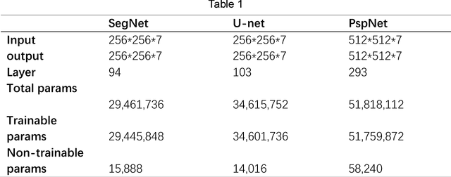 Figure 2 for Land use mapping in the Three Gorges Reservoir Area based on semantic segmentation deep learning method