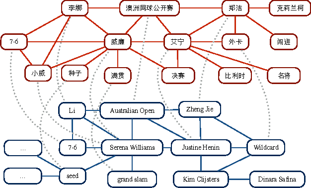 Figure 1 for Aligning Coordinated Text Streams through Burst Information Network Construction and Decipherment