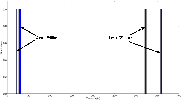 Figure 3 for Aligning Coordinated Text Streams through Burst Information Network Construction and Decipherment
