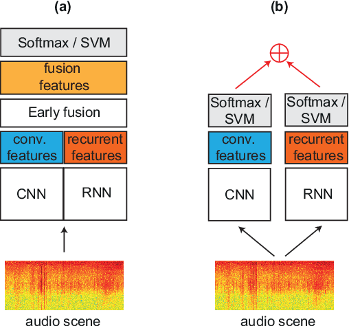 Figure 1 for Beyond Equal-Length Snippets: How Long is Sufficient to Recognize an Audio Scene?