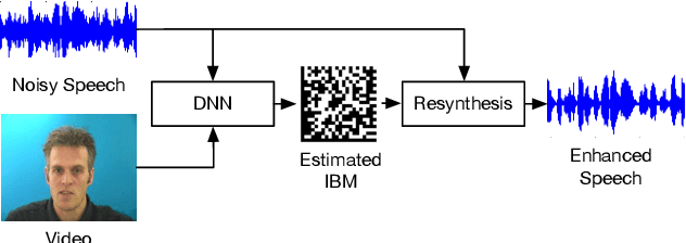 Figure 1 for DNN driven Speaker Independent Audio-Visual Mask Estimation for Speech Separation