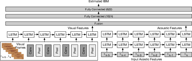 Figure 3 for DNN driven Speaker Independent Audio-Visual Mask Estimation for Speech Separation