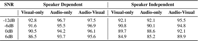 Figure 4 for DNN driven Speaker Independent Audio-Visual Mask Estimation for Speech Separation