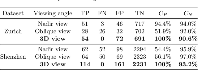 Figure 4 for Depth-Enhanced Feature Pyramid Network for Occlusion-Aware Verification of Buildings from Oblique Images