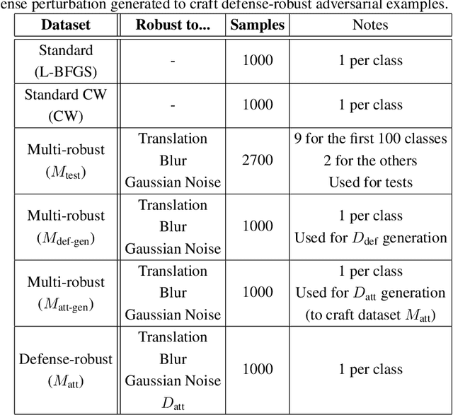 Figure 2 for Detecting Adversarial Examples by Input Transformations, Defense Perturbations, and Voting