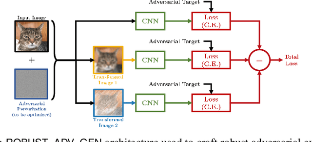 Figure 3 for Detecting Adversarial Examples by Input Transformations, Defense Perturbations, and Voting