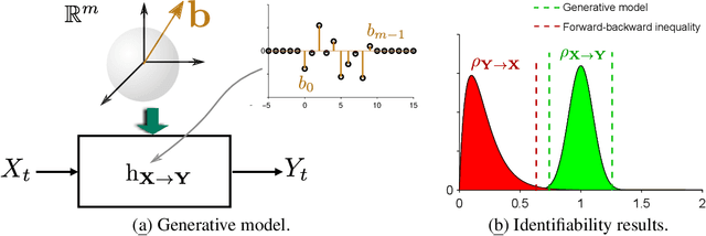 Figure 2 for Cause-effect inference through spectral independence in linear dynamical systems: theoretical foundations