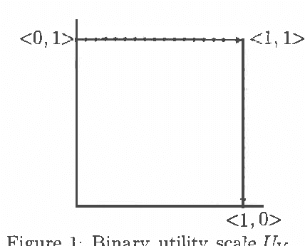 Figure 1 for A Comparison of Axiomatic Approaches to Qualitative Decision Making Using Possibility Theory