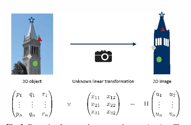 Figure 1 for Linear Regression with an Unknown Permutation: Statistical and Computational Limits