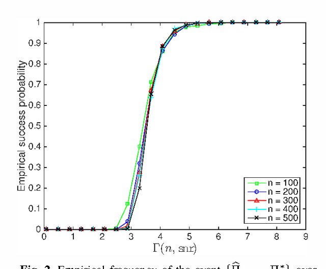 Figure 2 for Linear Regression with an Unknown Permutation: Statistical and Computational Limits