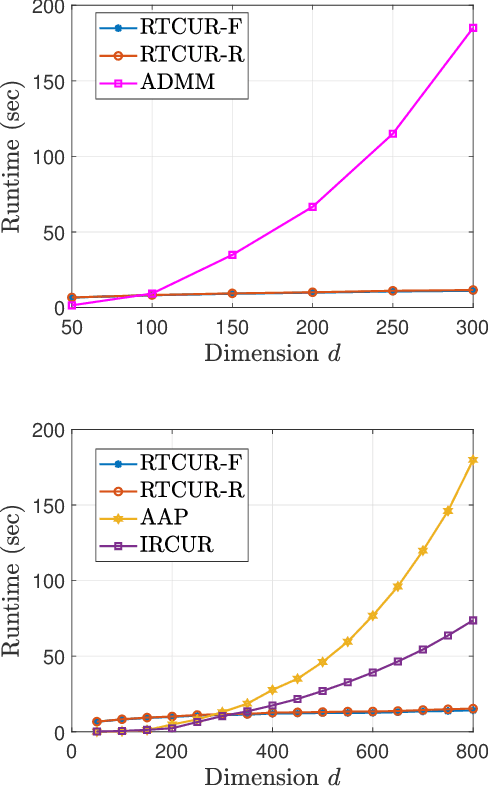 Figure 4 for Fast Robust Tensor Principal Component Analysis via Fiber CUR Decomposition