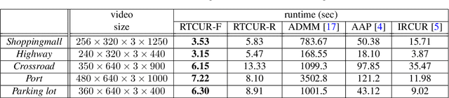 Figure 2 for Fast Robust Tensor Principal Component Analysis via Fiber CUR Decomposition