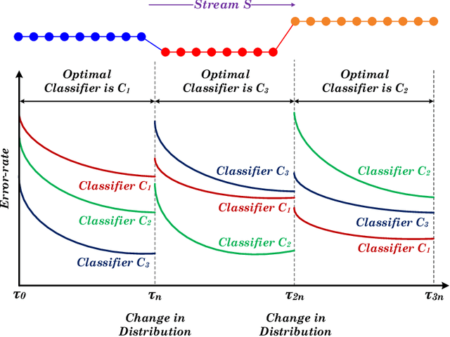 Figure 1 for Reservoir of Diverse Adaptive Learners and Stacking Fast Hoeffding Drift Detection Methods for Evolving Data Streams