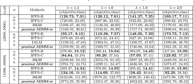 Figure 3 for An Incremental Path-Following Splitting Method for Linearly Constrained Nonconvex Nonsmooth Programs