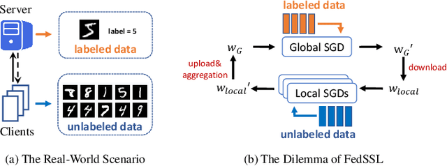 Figure 1 for FedCon: A Contrastive Framework for Federated Semi-Supervised Learning