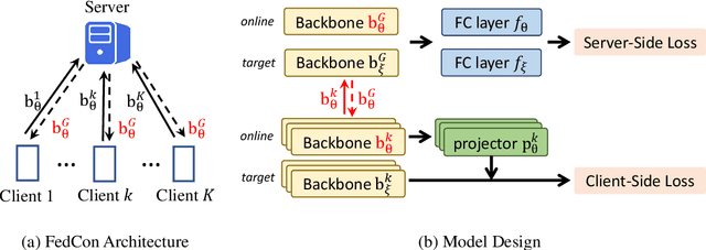 Figure 2 for FedCon: A Contrastive Framework for Federated Semi-Supervised Learning