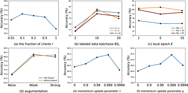 Figure 4 for FedCon: A Contrastive Framework for Federated Semi-Supervised Learning