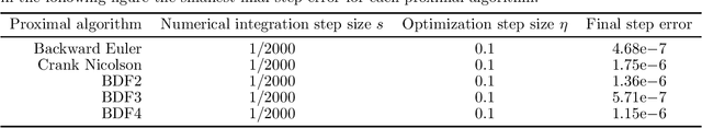 Figure 4 for Proximal Implicit ODE Solvers for Accelerating Learning Neural ODEs