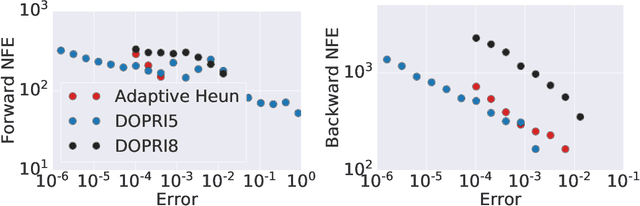 Figure 1 for Proximal Implicit ODE Solvers for Accelerating Learning Neural ODEs