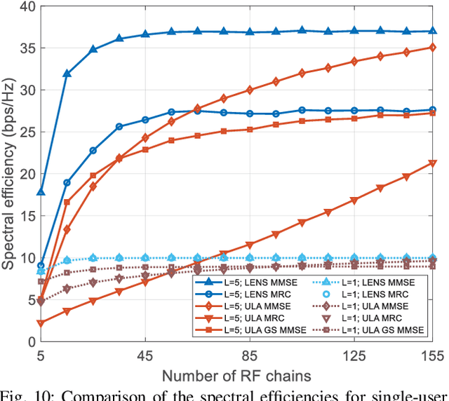 Figure 2 for Communication and Localization with Extremely Large Lens Antenna Array