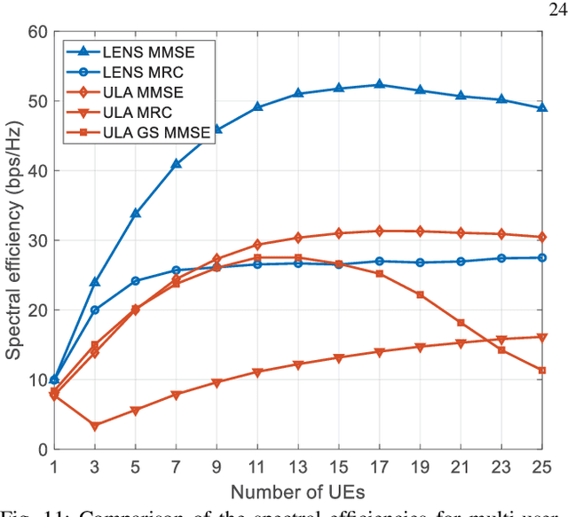 Figure 3 for Communication and Localization with Extremely Large Lens Antenna Array