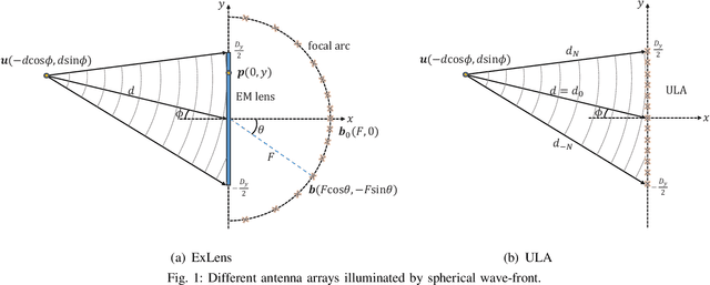 Figure 1 for Communication and Localization with Extremely Large Lens Antenna Array