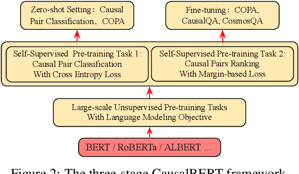 Figure 3 for CausalBERT: Injecting Causal Knowledge Into Pre-trained Models with Minimal Supervision