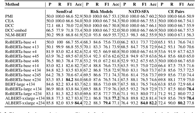 Figure 4 for CausalBERT: Injecting Causal Knowledge Into Pre-trained Models with Minimal Supervision