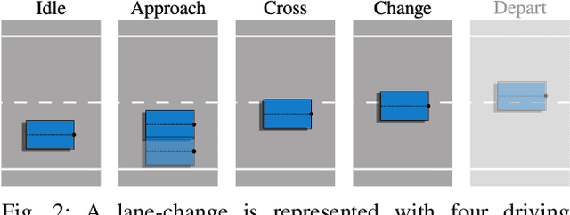 Figure 2 for Unsupervised Lane-Change Identification for On-Ramp Merge Analysis in Naturalistic Driving Data