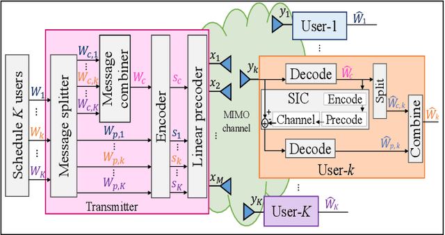 Figure 1 for Rate-Splitting Multiple Access for 6G -- Part I: Principles, Applications and Future Works