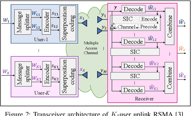 Figure 2 for Rate-Splitting Multiple Access for 6G -- Part I: Principles, Applications and Future Works