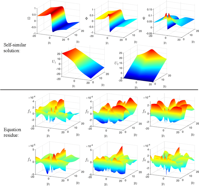 Figure 1 for Self-similar blow-up profile for the Boussinesq equations via a physics-informed neural network