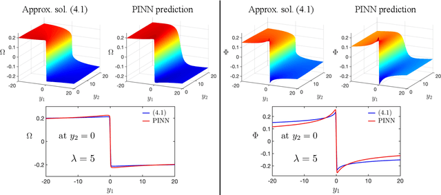 Figure 3 for Self-similar blow-up profile for the Boussinesq equations via a physics-informed neural network
