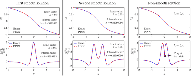 Figure 4 for Self-similar blow-up profile for the Boussinesq equations via a physics-informed neural network